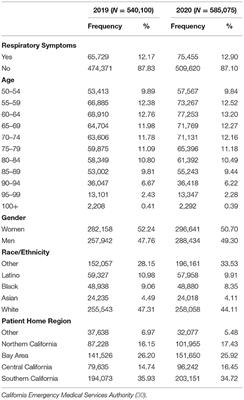 Emergency Medical Service Use Among Latinos Aged 50 and Older in California Counties, Except Los Angeles, During the Early COVID-19 Pandemic Period